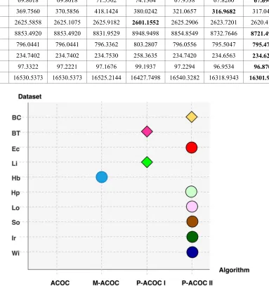 Figure 4: Average Result of Sum of Intra-Cluster Distances for ACO-based Clustering Algorithms
