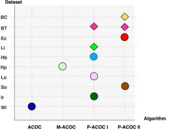 Figure 5: Average CH Result for ACO-based Clustering Algorithm