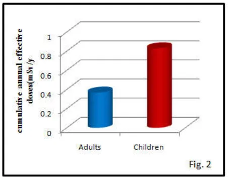 Fig. 2. A comparison of age-dependent cumulative annual effective doses 