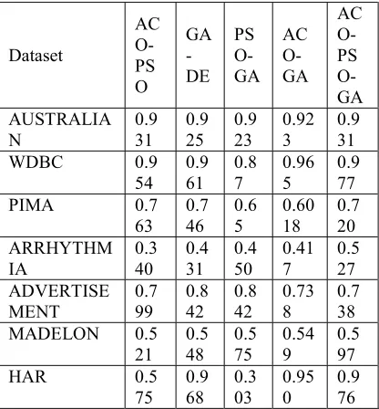 Table 5: Comparison of Specificity on Hybrid Meta-heuristic techniques 