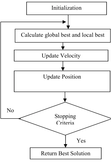 Figure 2: PSO Process 