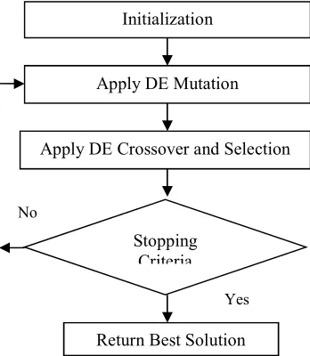 Figure 3: GA Process 