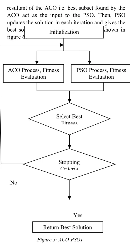 figure 6: Initialization ACO Process, Fitness 