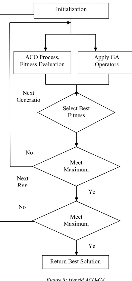 Figure 8: Hybrid ACO-GA 
