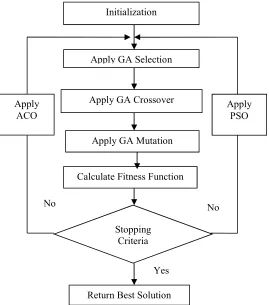 Figure 11: Hybrid ACO-PSO-GA Algorithm 
