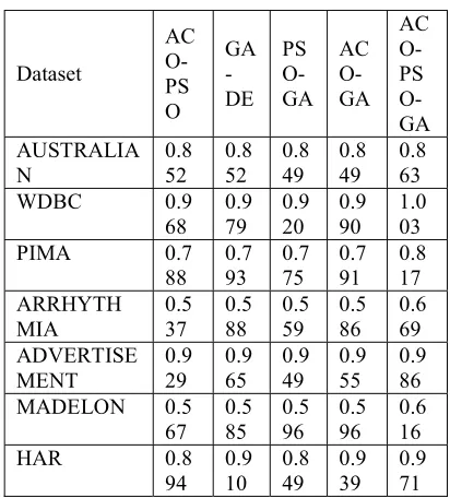 Table 2: Comparison of Accuracy on Hybrid Meta-heuristic techniques 