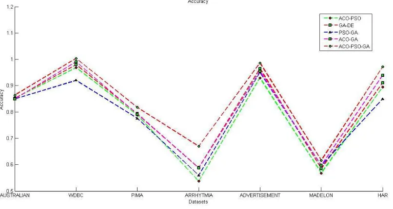 Figure 12: Analysis of Accuracy on Different datasets 