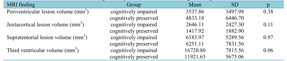 Table 1. MRI findings in MS patients with and without cognitive impairment
