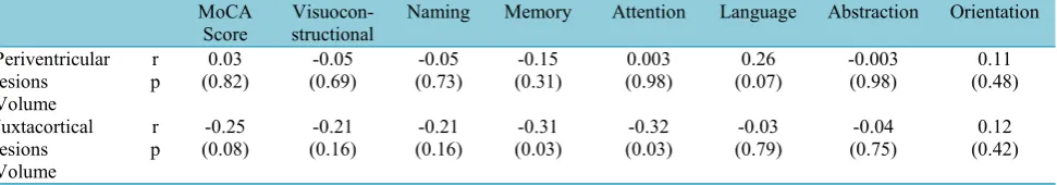 Table 2. Bivariate correlations between third ventricular volume and some cognitive indices