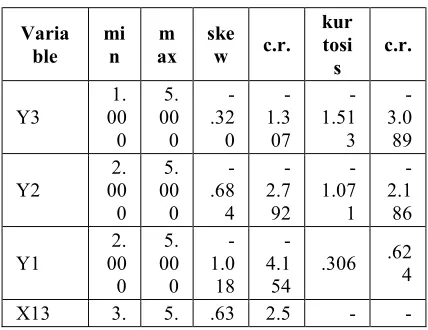 Table 1. Normality Test Results (Amos Output) 
