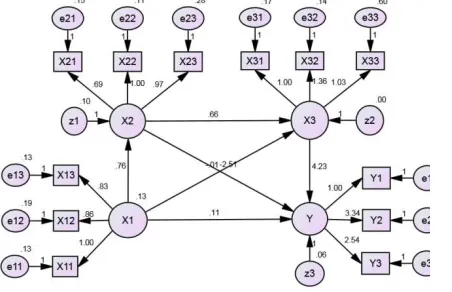 Figure 5. The Results Of The Analysis Of Causality Relationships Between Latent Variables 