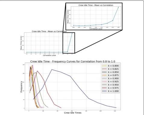 Fig. 10 Impact of correlation, k, on Crew Idle Time