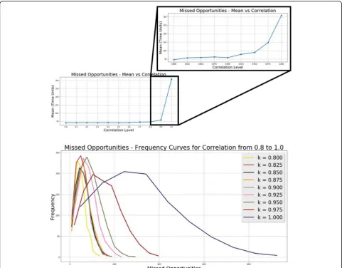 Table 1 Experimental margin of error for each correlation level