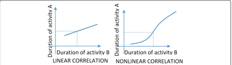 Fig. 1 Linear vs. Non-linear correlation between the duration of two activities