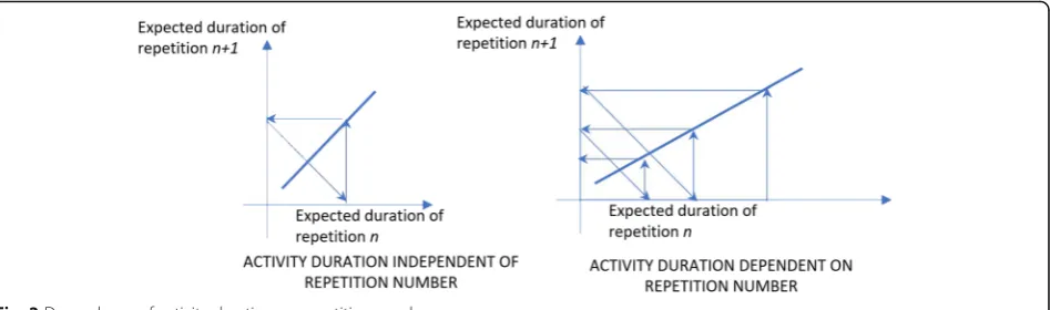Fig. 2 Dependency of activity duration on repetition number