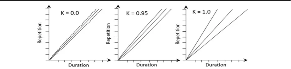 Fig. 5 Different levels of correlation for a LSM repetitive activity