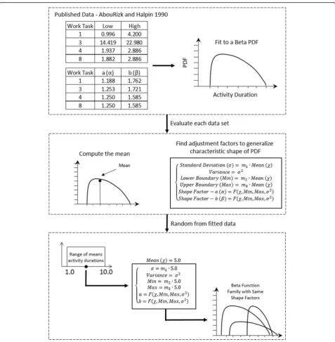 Fig. 7 Beta distribution parameter fitting process
