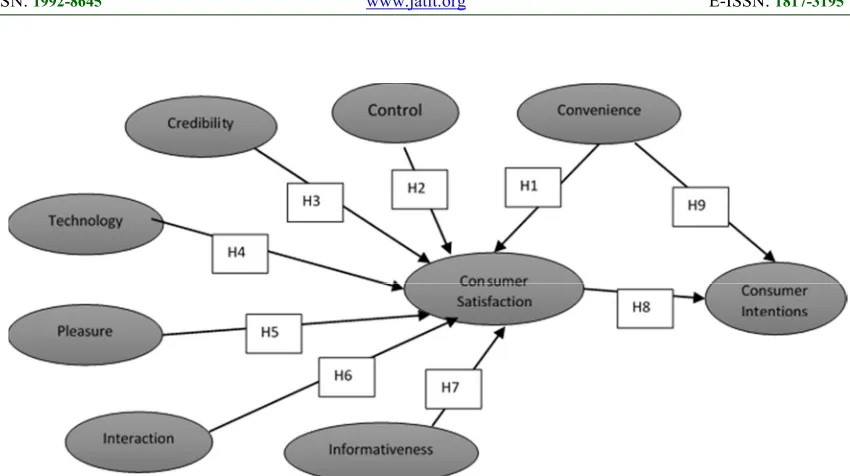 Figure 2: The Conceptual Model 