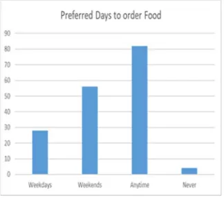 Figure 4: Preferred Mode of Payment 