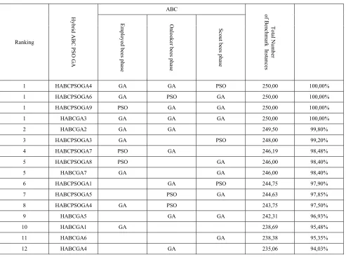 Table 6: The Ranking Of The Proposed Methods HABCPSOGA In Terms Of Performance Compared With The Method HABCGA 