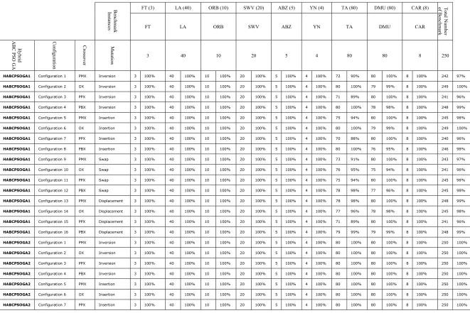 Table 4: The Obtained Results Of Hybridization Of ABC, PSO And GA In All Configurations