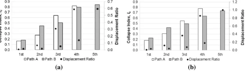 Fig. 14 Comparison of different column removal scenarios for 1-story building: a model with slab, and b bare frame model.