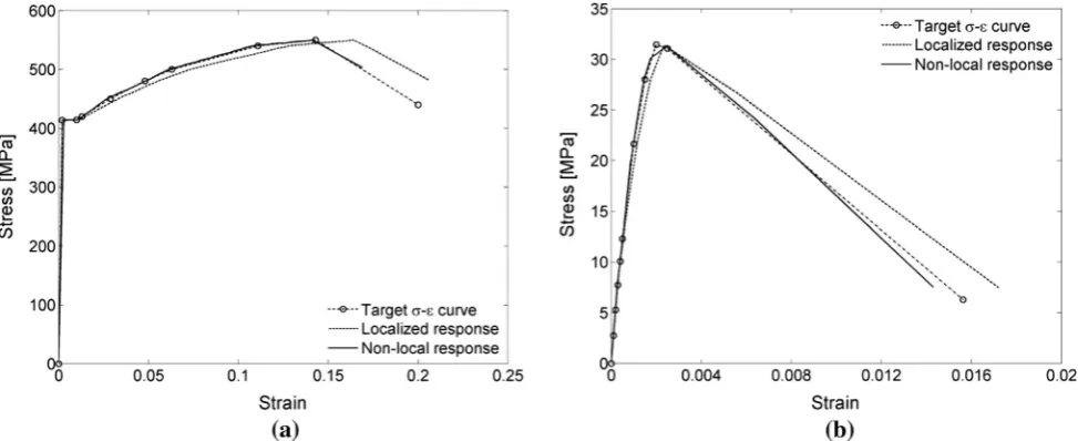 Fig. 3 Modiﬁed stress–strain input to avoid localization: a reinforcing steel model, and b concrete model.