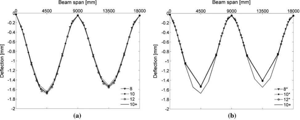 Fig. 5 Deﬂected shape of beams A1–3 for different discretizations: a Option A versus A?, and b Option A* versus A?.