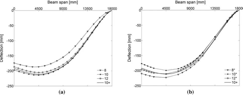 Fig. 6 Deﬂection proﬁle of beams A1–3 following removal of two columns for different discretizations: a Option A versus A?, andb Option A* versus A?.