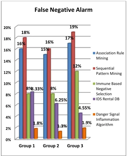 Figure 4: Detection rate Comparison  