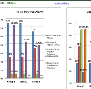 Figure 6: False Positive Alarms Comparison 