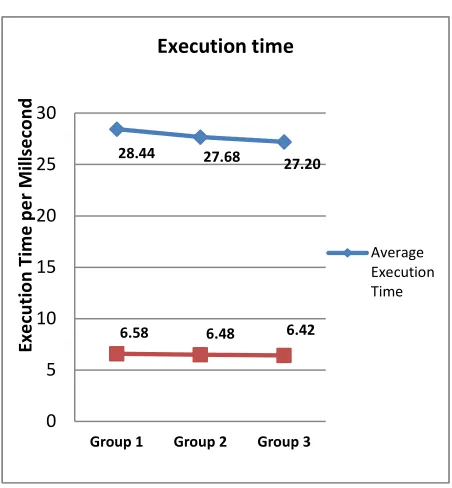 Figure 8: Average Execution Time and Antigen Table Response  