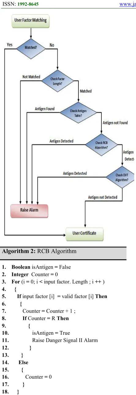 Figure 3: Intruder Detection Checking Mechanisms 