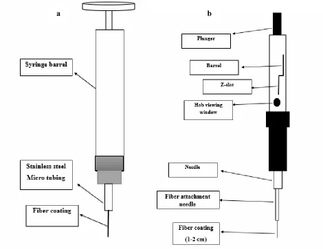 Fig. 1. Schematic diagram of SPME device: (a) Customized SPME device (the first form of SPME based on                         Hamilton syringe), (b) Conventional or commercial SPME device
