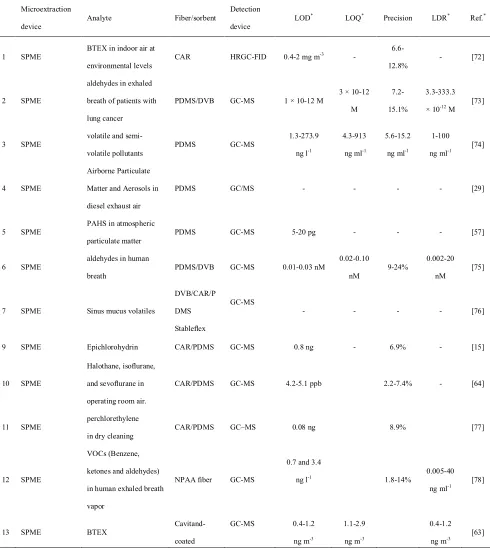 Table 1.  A Summary of New Developed Techniques for Sampling and Analysis of VOCs in Air  