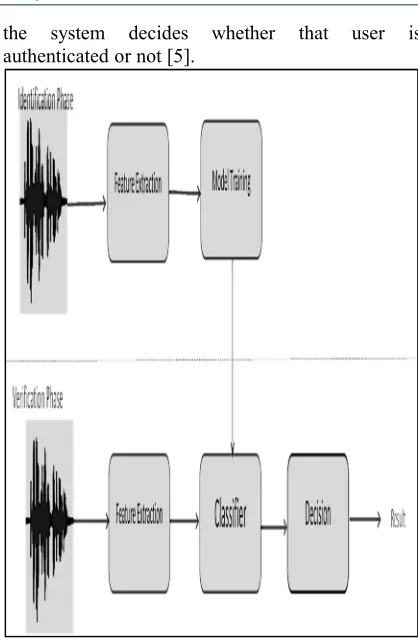 Figure 1. Voice Recognition System Diagram 
