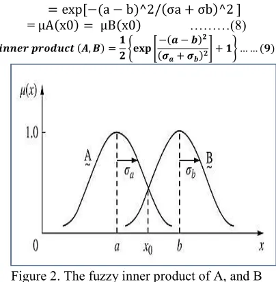 Figure 2. The fuzzy inner product of A, and B 