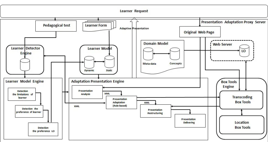 Figure 5: Architecture of AUE-LS   