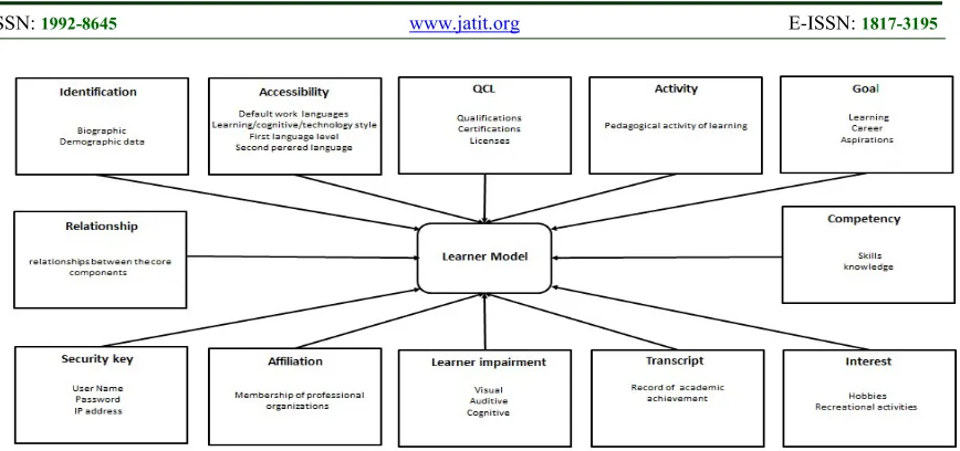Figure 6: Elements of Learner Model of AUE-LS 