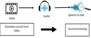 Figure 9: Architecture of transcoding speech-to-text 