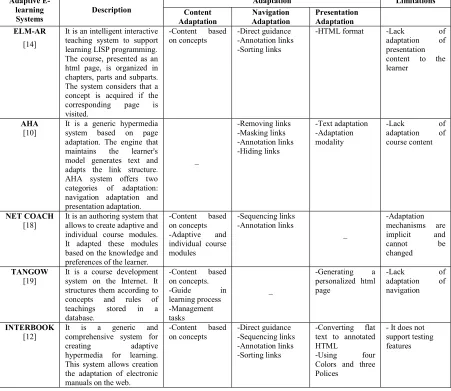 Table 1: Adaptive E-learning Systems, adaptation, and limitations 