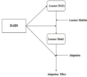 Figure 1: Adaptive Process in Dynamic Adaptive Hypermedia System 