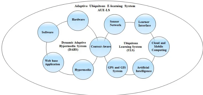 Figure 2: AUE-LS Approach 