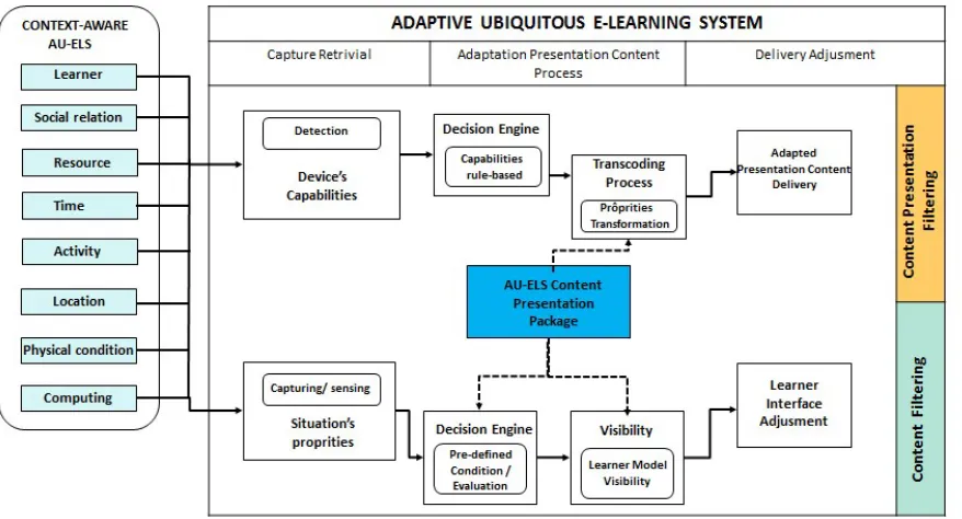 Figure 3: Proposed Context-aware Model used in Adaptive Ubiquitous E-learning System