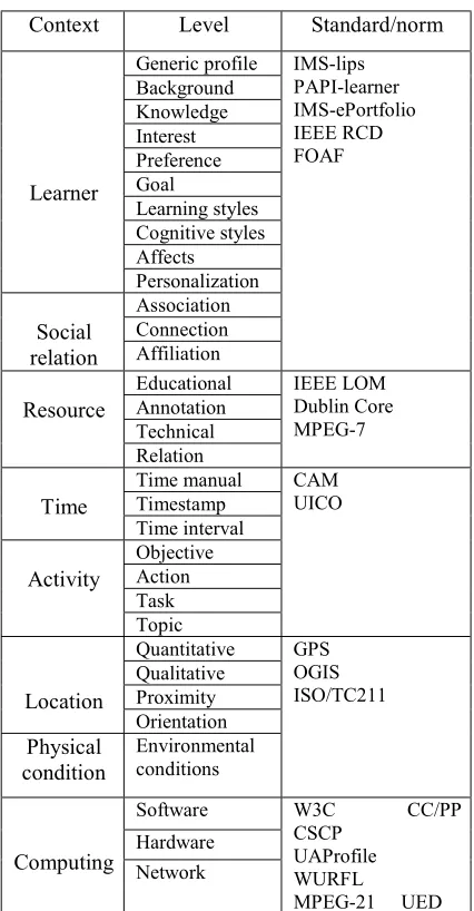 Table 1: levels of AUE-LS context aware  
