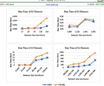 Figure 1: Run Time Comparisons between GWO and FW-BW Algorithms Applied to Four Dataset Groups 