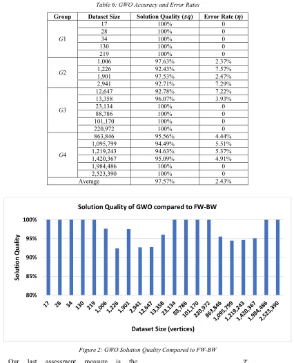 Table 6: GWO Accuracy and Error Rates 