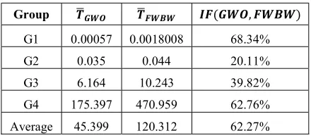 Table 7: Improvement Factors 