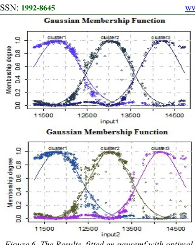 Figure 6. The Results  fitted on gaussmf with optimal 