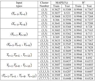 Table 8. Both MAPE and R2 indicators of 21 FISs in both training and testing data 
